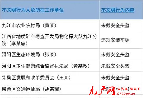 九江市开出29份不文明行为抄告单，涉及101家单位、121